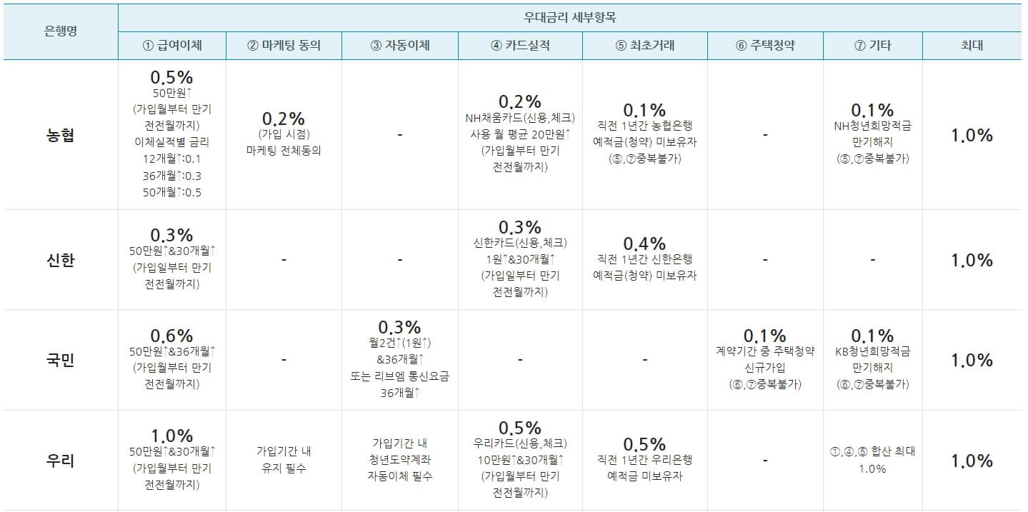청년도약계좌 금리