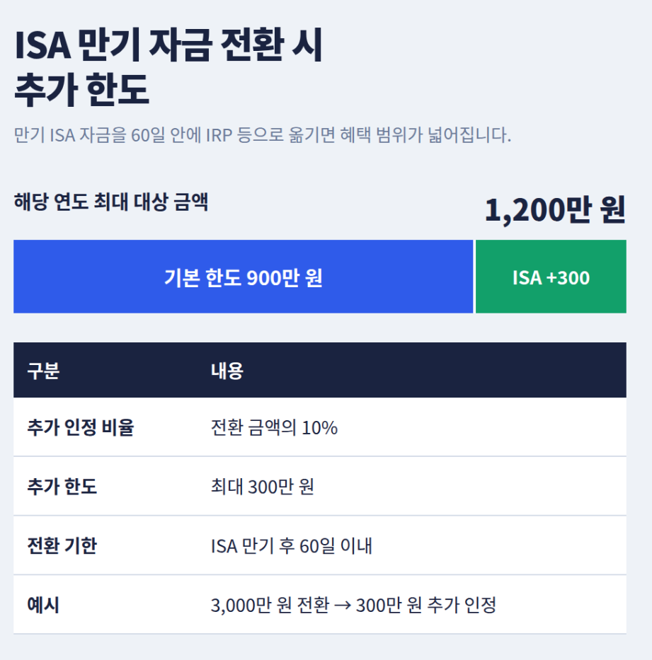 ISA 추가 한도