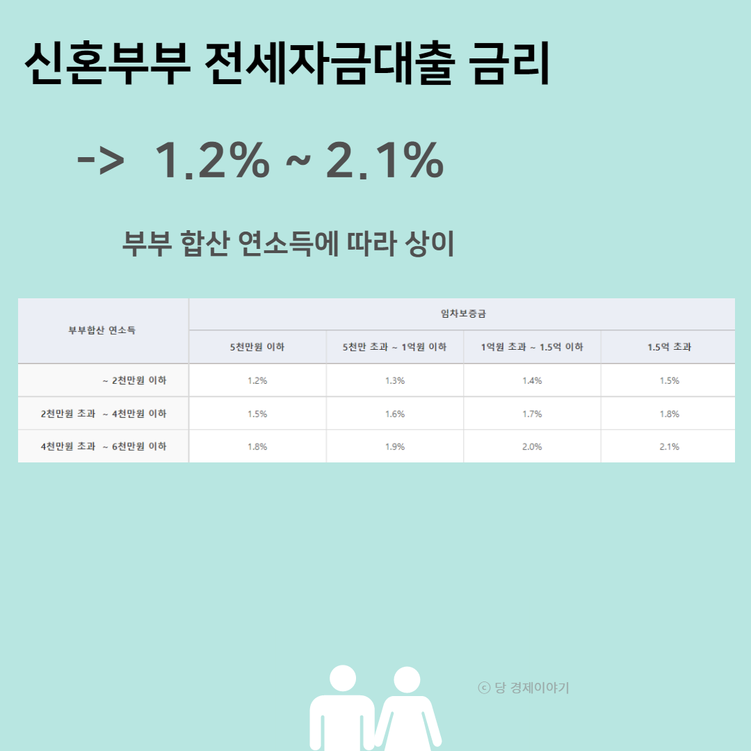 신혼부부전세자금대출 금리