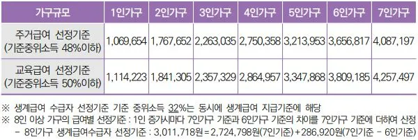 기초생활수급자 생계급여 금액
