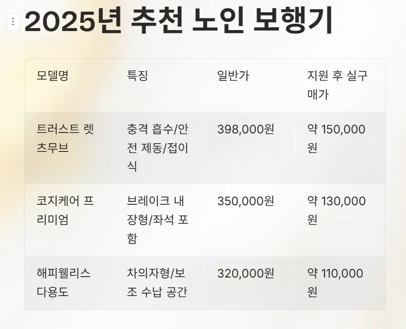 2025년 노인 보행기 지원금과 추천 제품 &ndash; 신청 방법부터 고르는 법까지