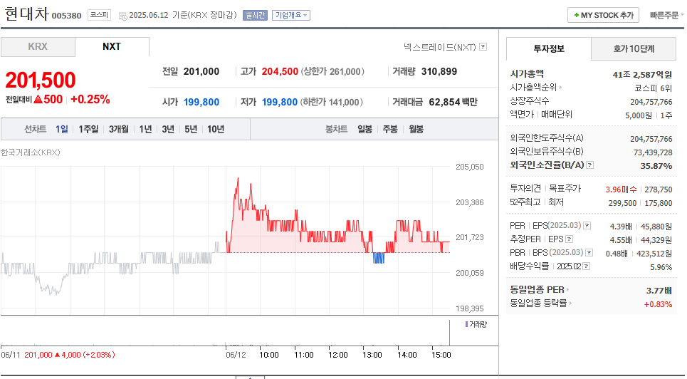현대차 주가