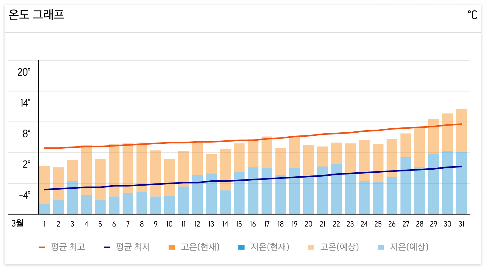 삿포로 3월 날씨 및 옷차림