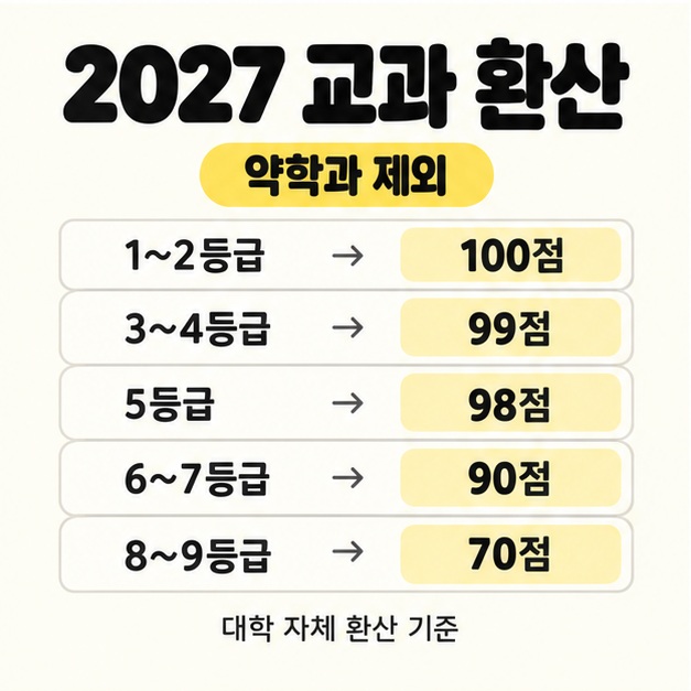 2027 교과 환산에서 약학과를 제외하고 1~2등급 100점, 3~4등급 99점, 5등급 98점, 6~7등급 90점, 8~9등급 70점을 연결한 대학 자체 환산 기준