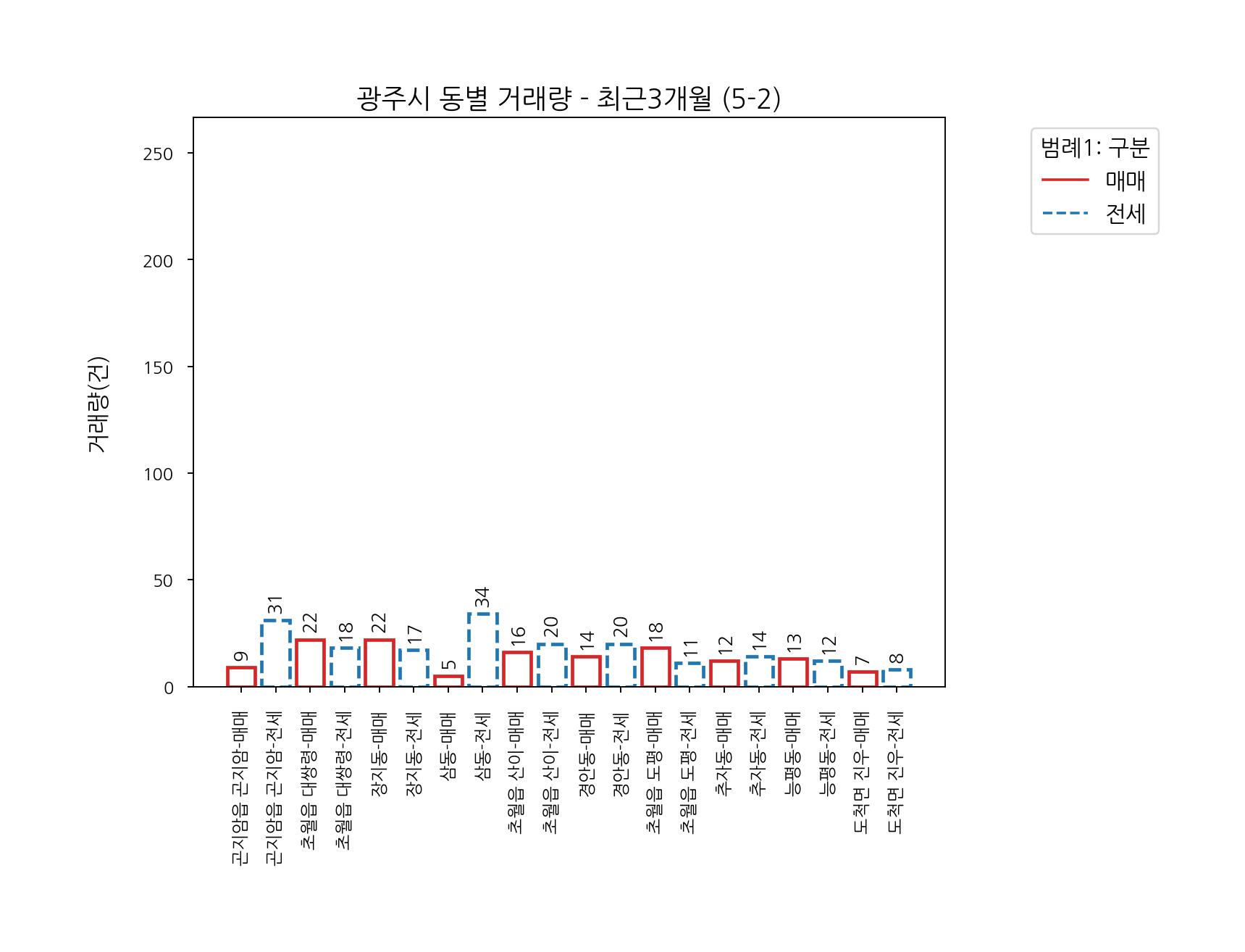 경기도 광주시 아파트 전세 매매 시세
