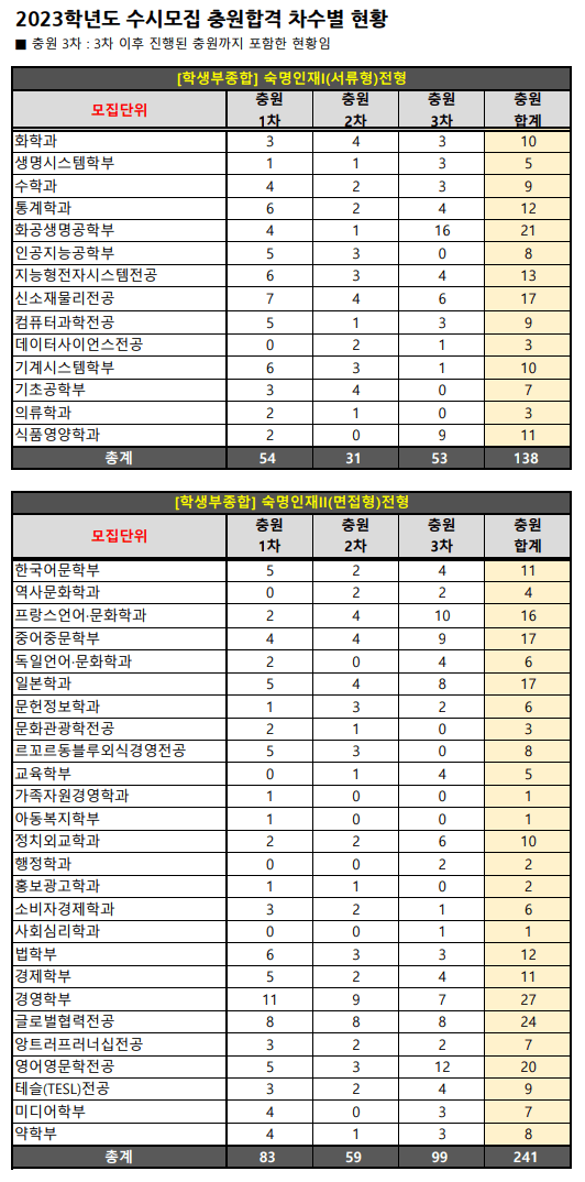 2023숙명여대 학생부종합 서류형, 면접형 예비번호