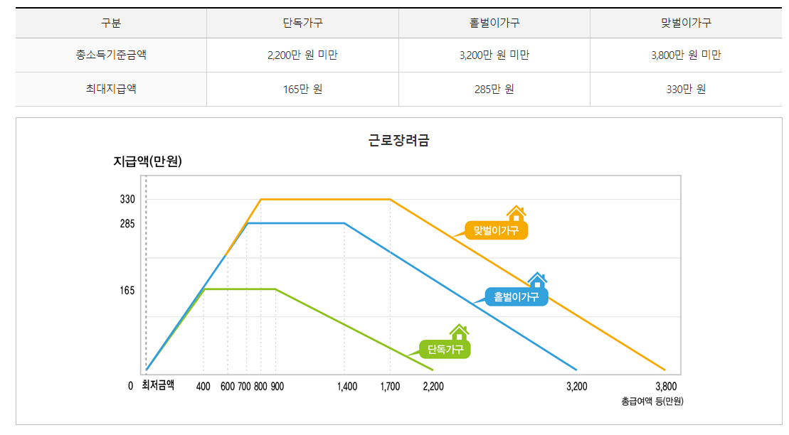근로장려금지급가능금액