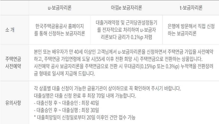 보금자리론-종류