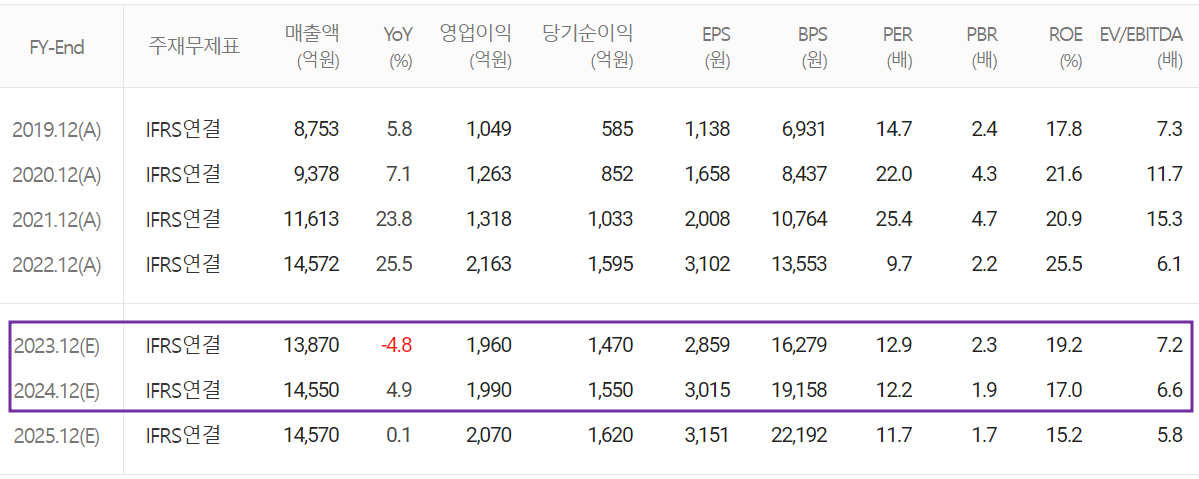 동진쎄미켐 - 컨센서스(2023.05)
