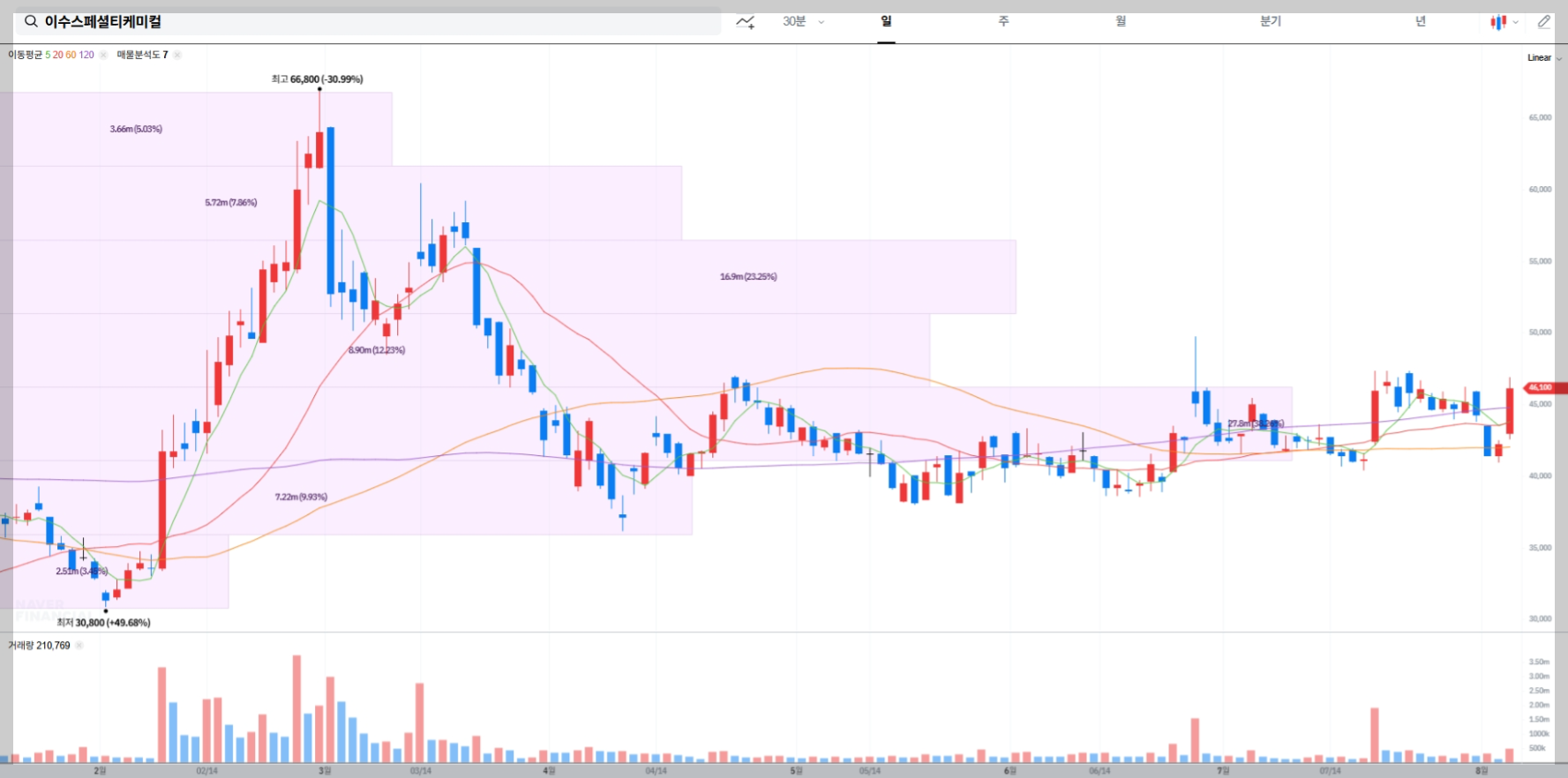 이수스페셜티케미컬 현재 주가 차트