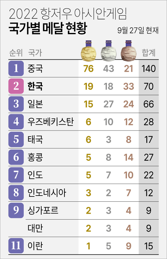 항저우 아시안게임 메달 현황(자료 항저우 조직위 연합뉴스)