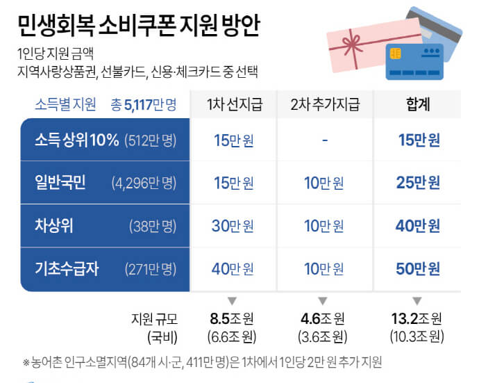 민생회복 지원금 지급 수단