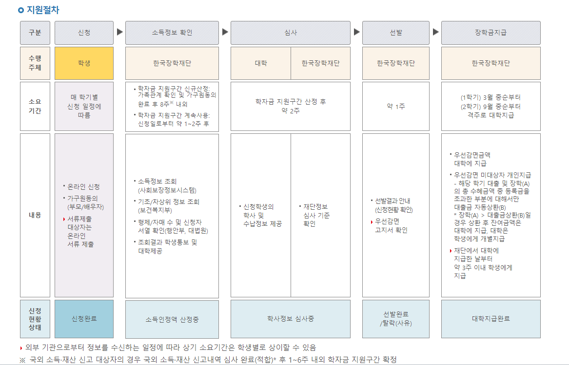 2024국가장학금2차신청방법