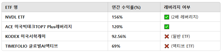 2024년 주요 ETF 성과 비교