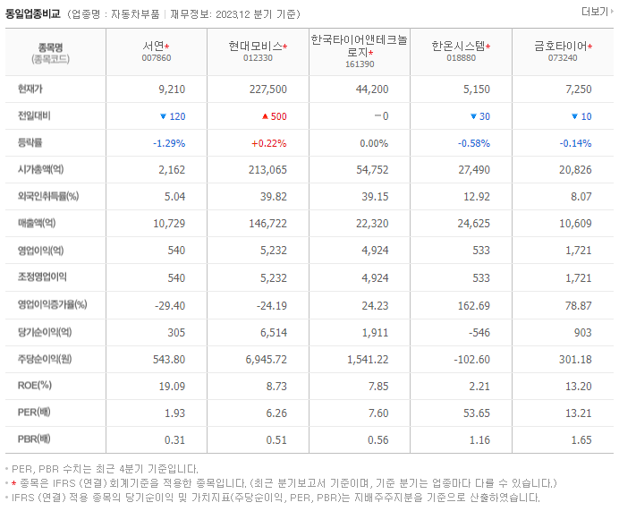 서연_동종업비교자료