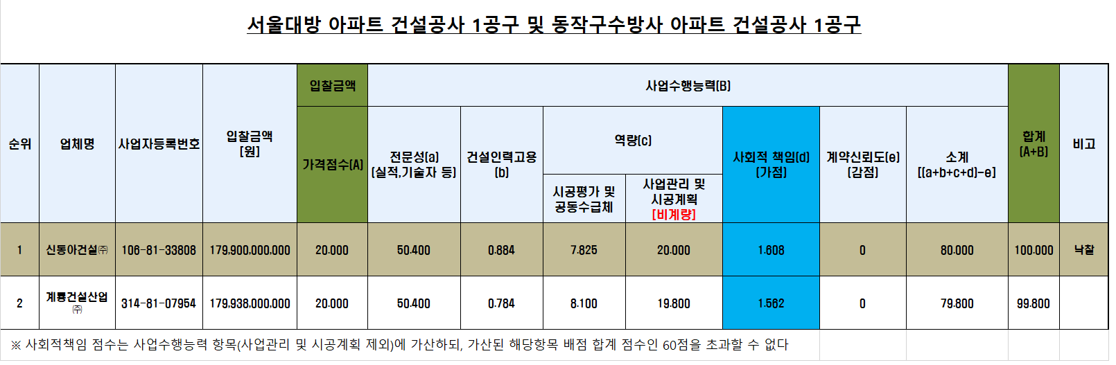 동작구 수방사 아파트 시공사 선정 결과