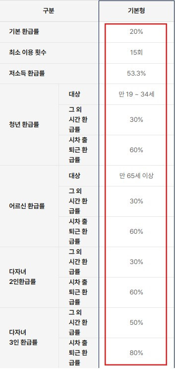 K패스 모두의카드