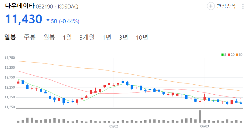 다우데이타-주가-일봉