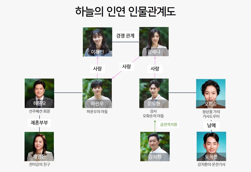 하늘의인연-인물관계도2