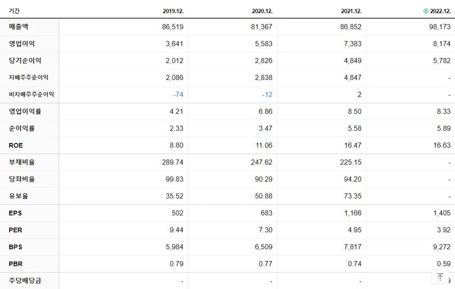 대우건설 재무제표
