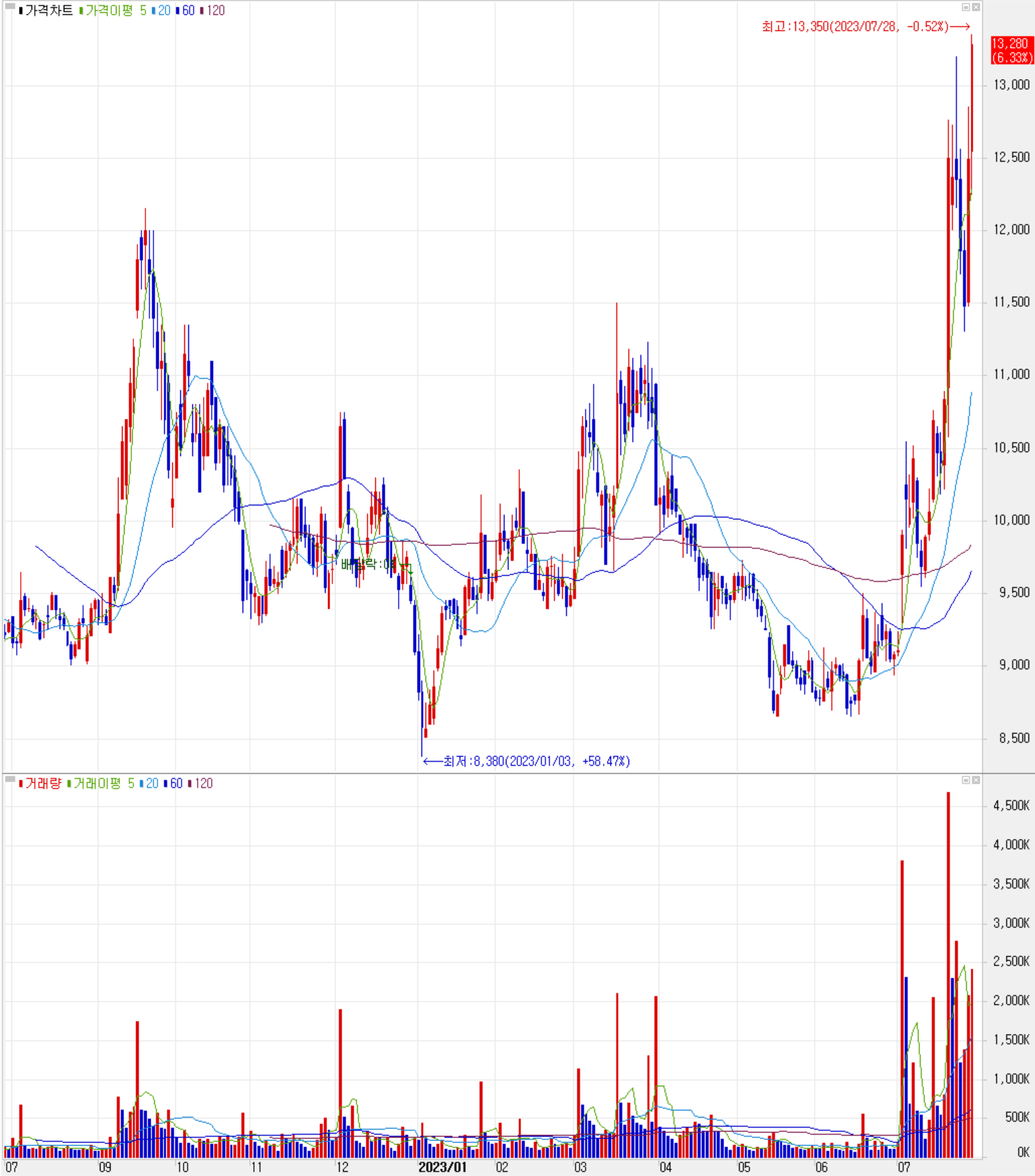 드림텍 - 주식 시세(일봉: 2022.07 ~ 2023.07)