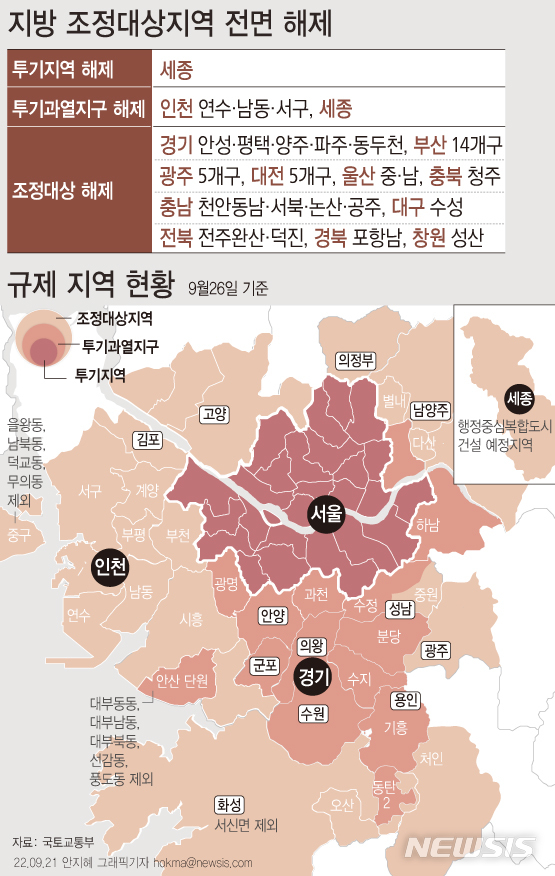 조정대상지역 지정해제현황