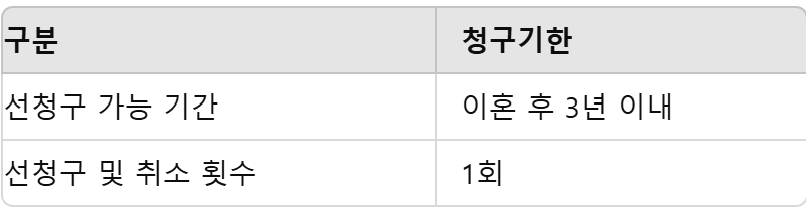 선청구시 청구기한
