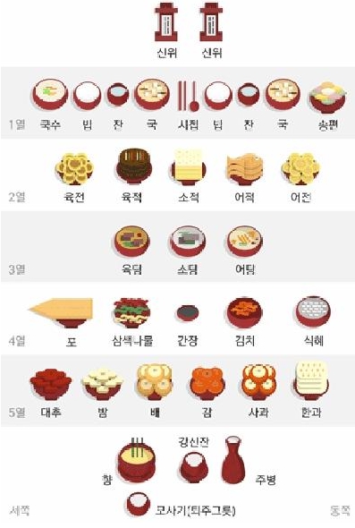 추석 차례 상차림 순서
