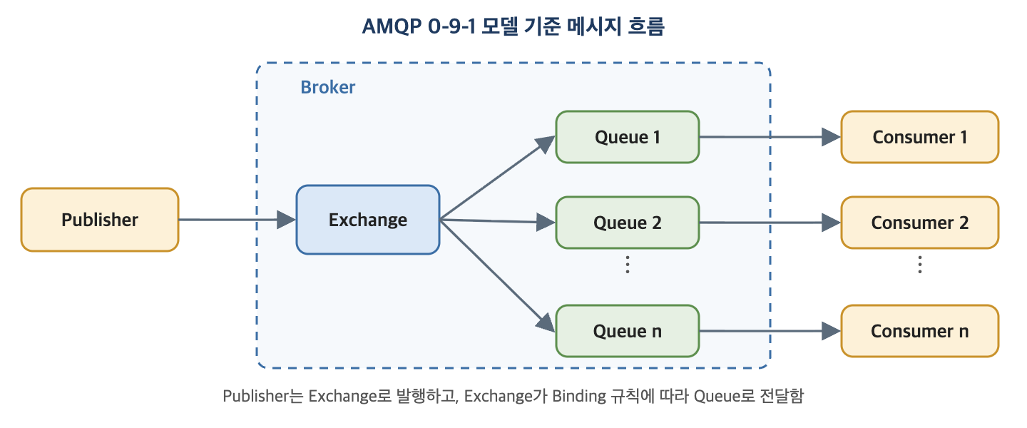 AMQP 0-9-1 모델 개념도: Publisher가 Exchange로 발행하고 Exchange가 Binding 규칙에 따라 Queue로 전달하면 Consumer가 수신하는 흐름