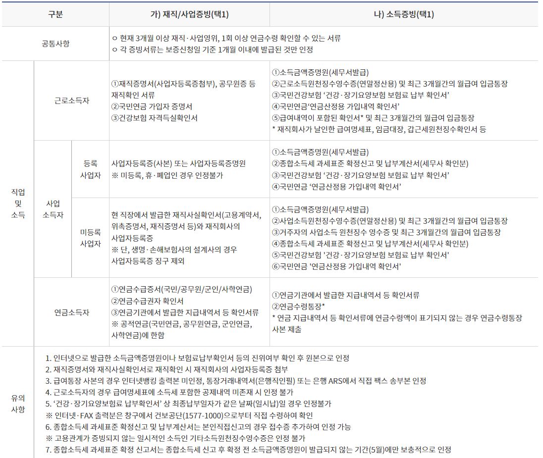 제출 상세 서류