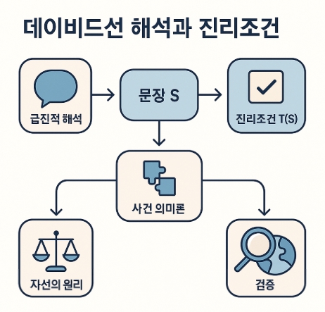 데이비드슨 해석과 진리조건 의미론의 핵심 개념과 실제 적용 방안 안내문