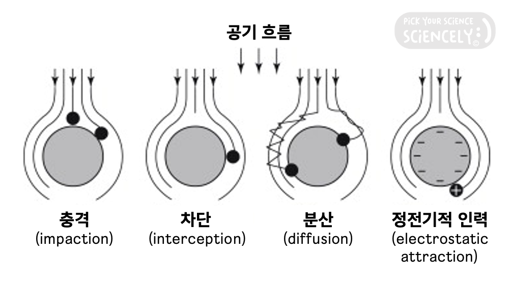 헤파필터 기전 메커니즘, 미세먼지 차단 원리, 흡착 포집 포착, 충격 차단 분산 정전기적 인력, 공기청정기, 청소기, 클린룸