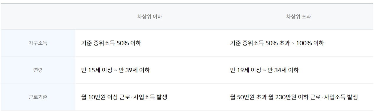 가구소득-연령-근로기준-자산형성포털