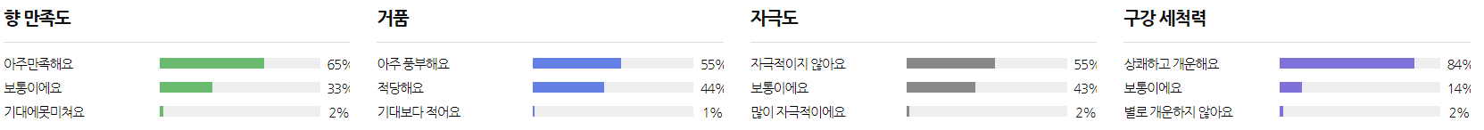 치약 추천 순위 TOP 5 공개 - 네이버, 쿠팡, 올리브영 소비자 선호도 분석