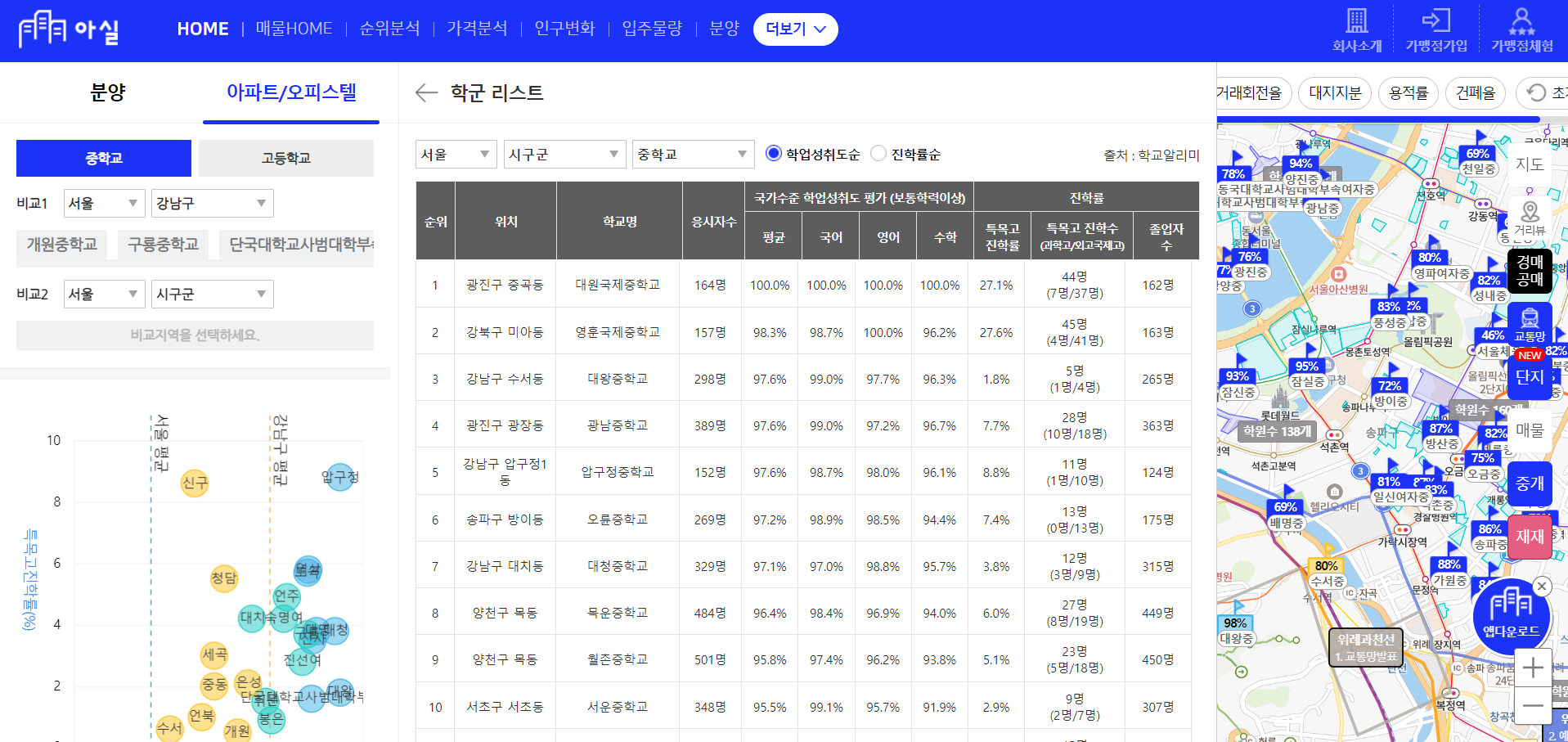 부동산 어플 추천 리스트 월세/전세/매수/매도 계약 시 참조하기
