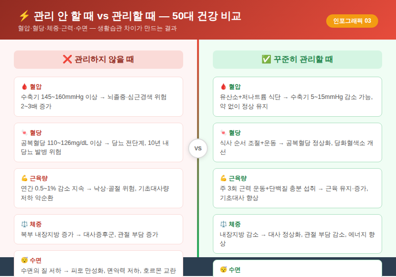 50대 건강관리 전후 비교표