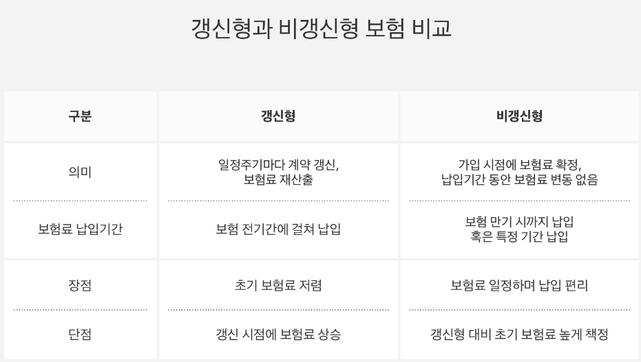 암보험 비갱신형