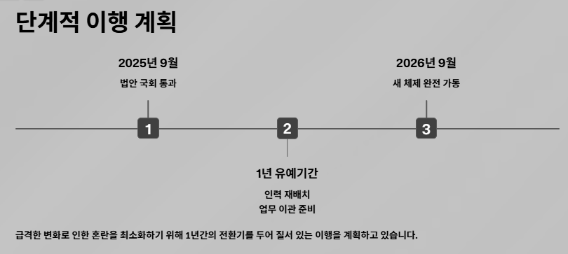 검찰청 폐지: 이유, 법안내용, 검사 변화, 위헌논란, 향후 전망