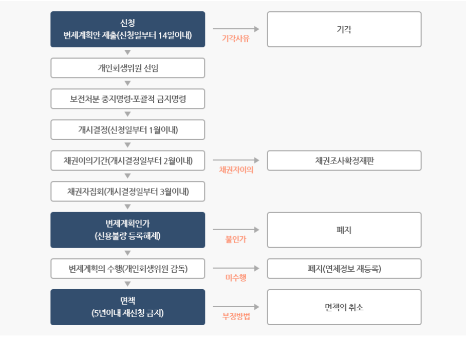 개인 회생 신청 자격 조건 절차 총정리