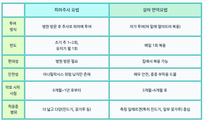 약물 치료기간도표