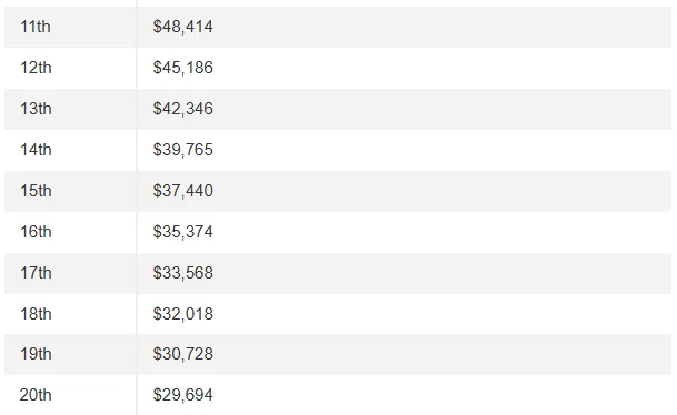2025 멕시코 리비에라 마야 오픈 순위별 상금