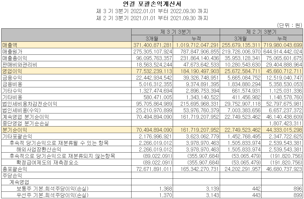 대덕전자 - 손익계산서