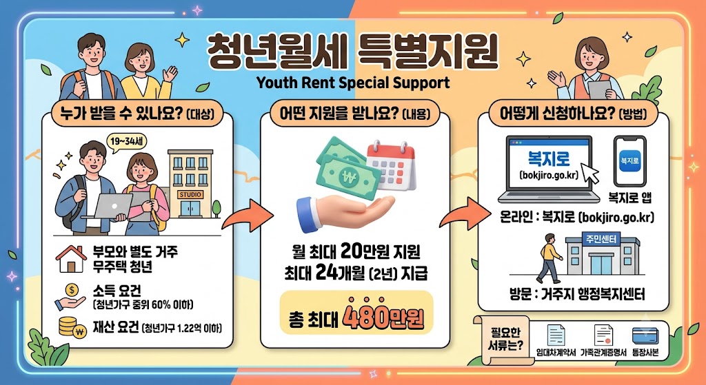 청년월세 특별지원