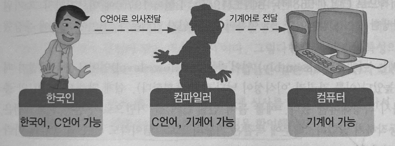 컴파일러를 통한 대화
