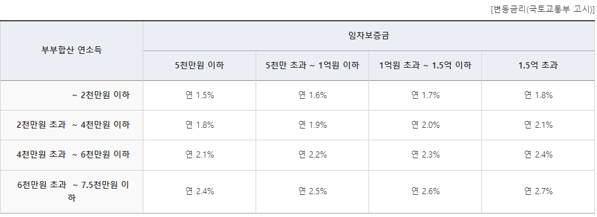 신혼부부 전용 전세자금대출 금리
