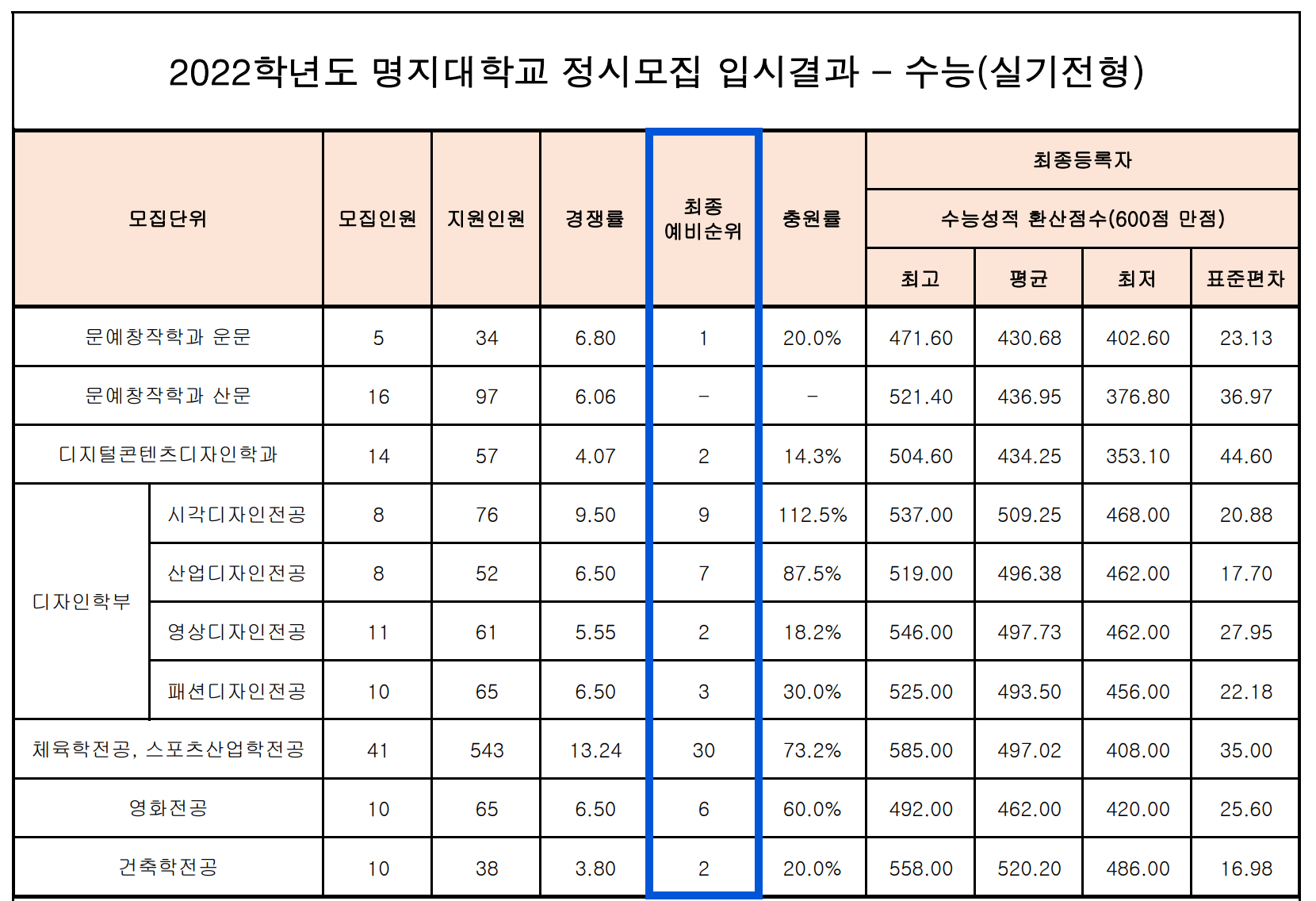 2022 명지대 충원합격 예비번호