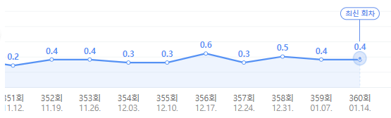 맛녀석 시청률