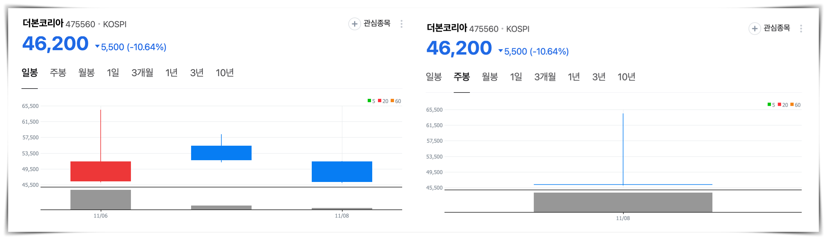 더본코리아 주가 현황