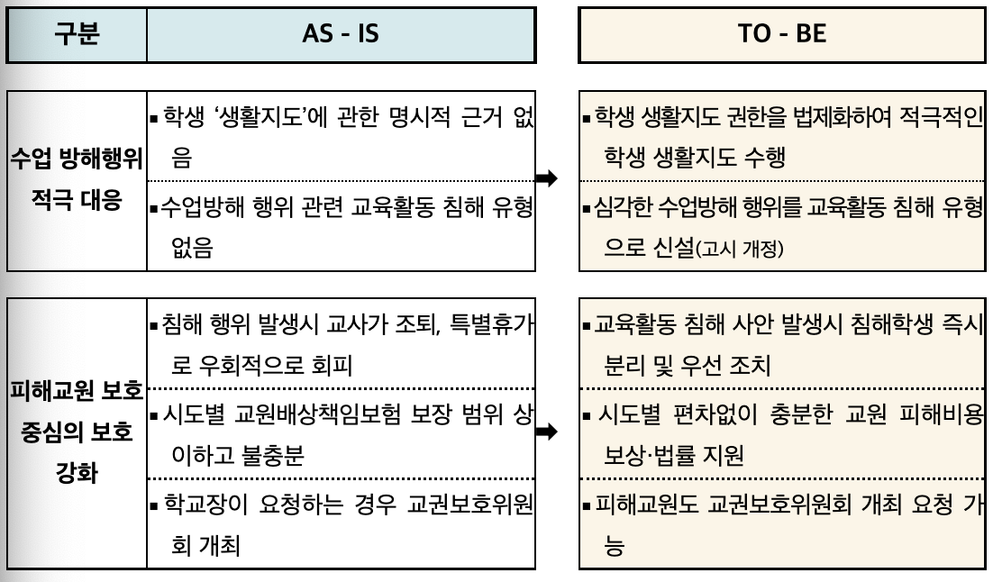 교육활동 침해 예방 및 대앙 강화 방안