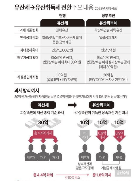 유산취득세-주요내용